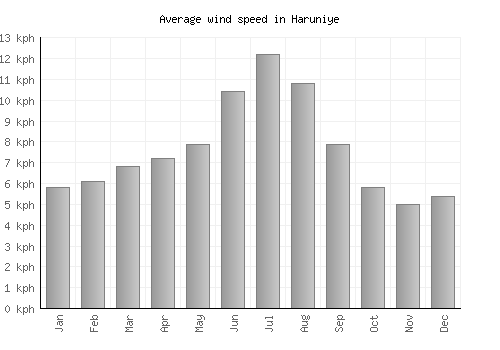 Haruniye average winspeed by month (km/h)