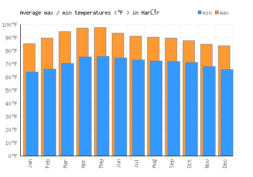 Harūr average minimum / maximum temperatures (Fahrenheit)