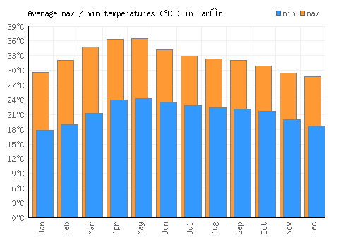 Harūr average minimum / maximum temperatures (Celsius)