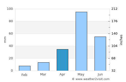 Harūr average rain in April