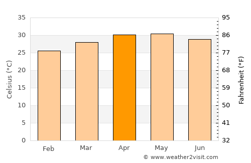 Harūr average temperature in April