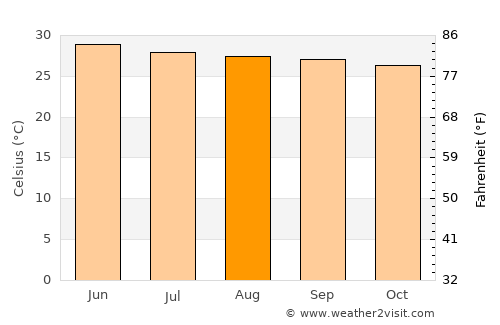 Harūr average temperature in August