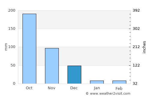Harūr average rain in December