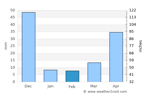 Harūr average rain in February