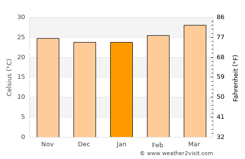 Harūr average temperature in January