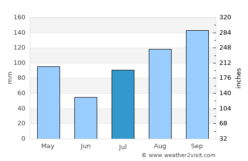 Harūr average rain in July