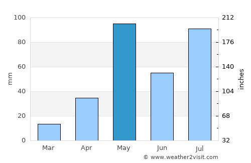 Harūr average rain in May
