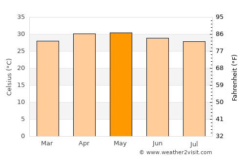 Harūr average temperature in May