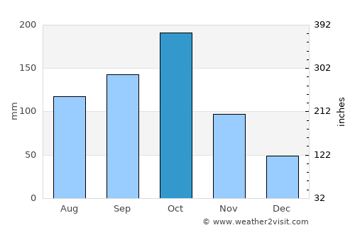 Harūr average rain in October
