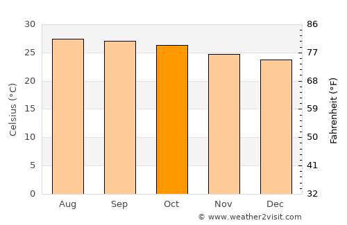 Harūr average temperature in October