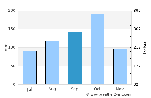 Harūr average rain in September