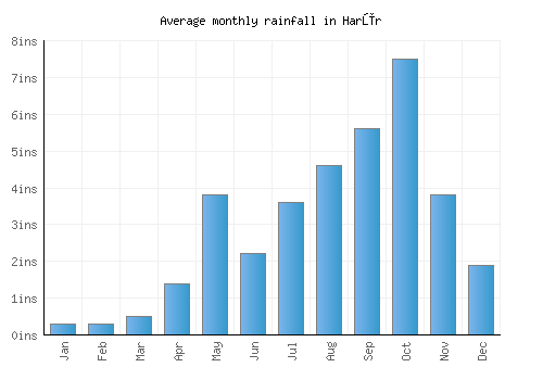 Harūr monthly rainfall chart (inches)