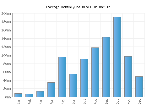 Harūr monthly rainfall chart (mm)