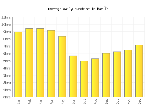 Harūr average daily sunshine chart