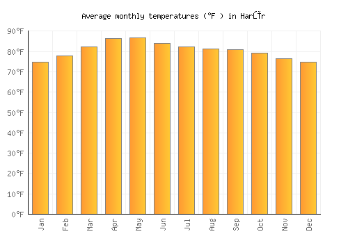 Harūr average temperature chart (Fahrenheit)