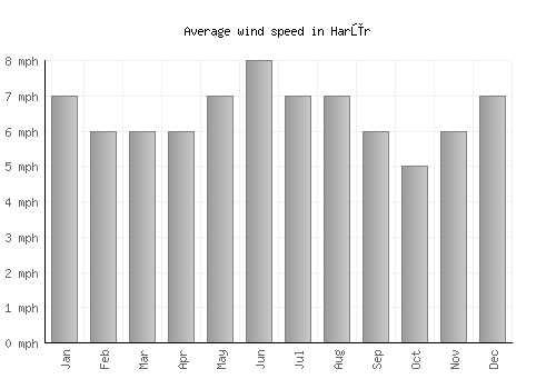 Harūr average winspeed by month (mph)