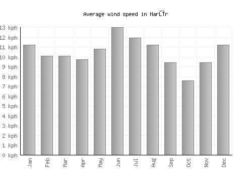 Harūr average winspeed by month (km/h)