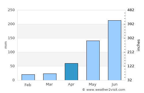 Harvey average rain in April