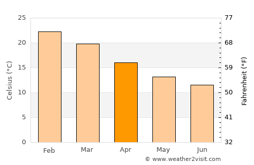Harvey average temperature in April
