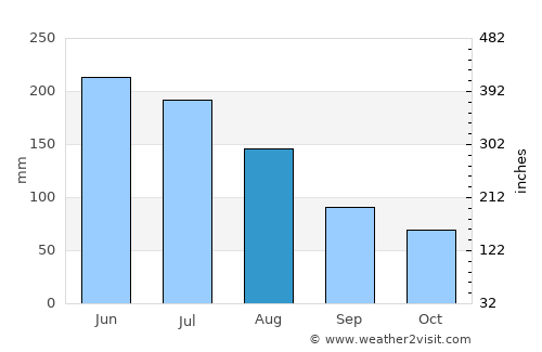 Harvey average rain in August