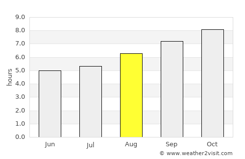 Harvey average rain in August