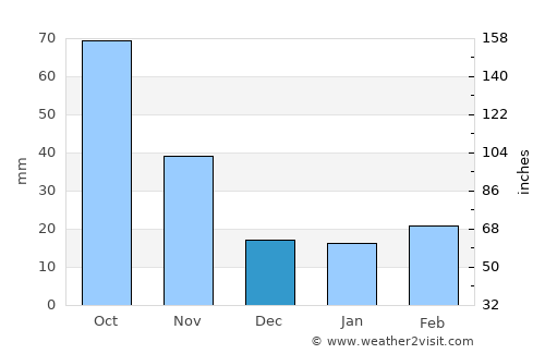 Harvey average rain in December