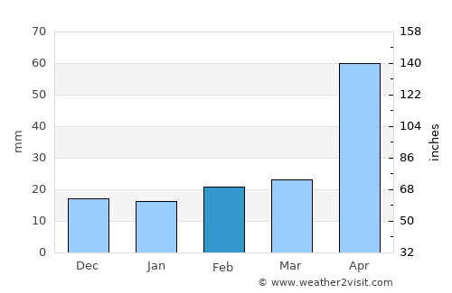 Harvey average rain in February
