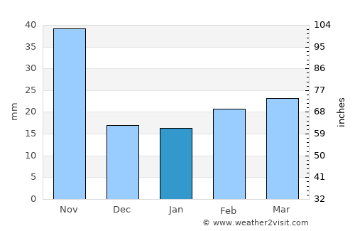 Harvey average rain in January