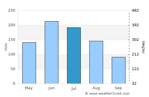 Harvey average rain in July