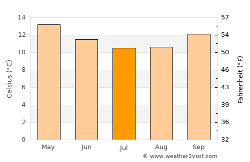 Harvey average temperature in July