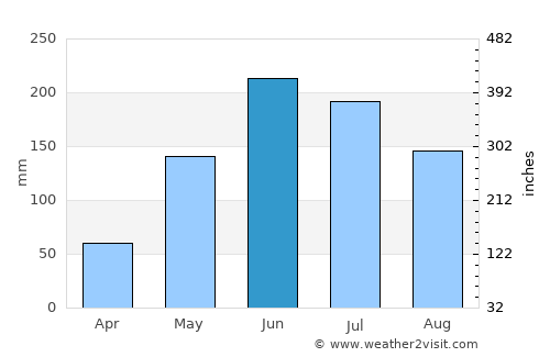 Harvey average rain in June