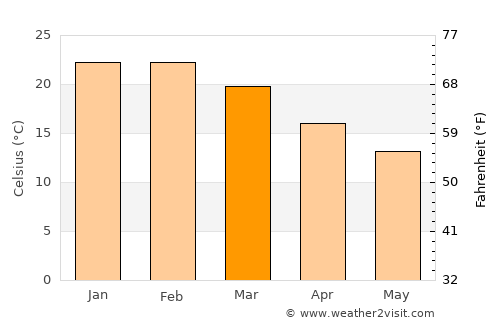 Harvey average temperature in March