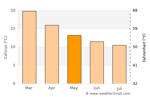 Harvey average temperature in May