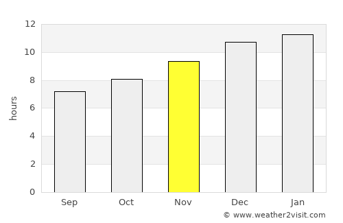 Harvey average rain in November