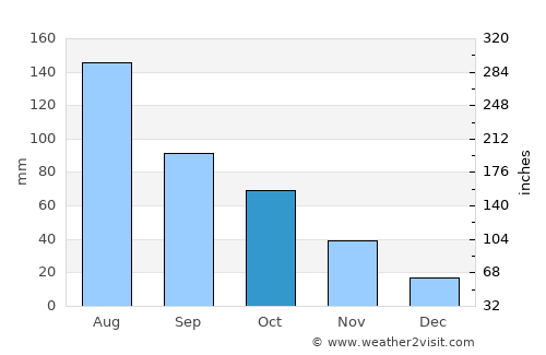 Harvey average rain in October
