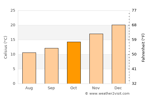 Harvey average temperature in October