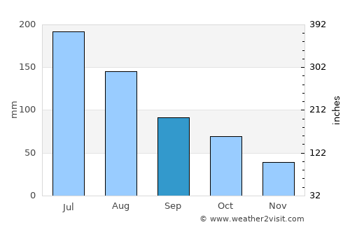 Harvey average rain in September