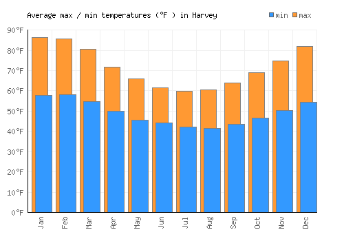 Harvey average minimum / maximum temperatures (Fahrenheit)