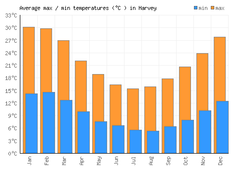 Harvey average minimum / maximum temperatures (Celsius)