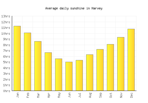 Harvey average daily sunshine chart