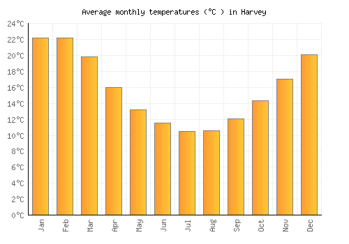 Harvey average temperature chart (Celsius)