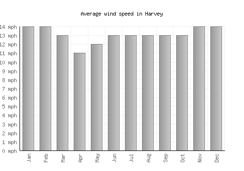 Harvey average winspeed by month (mph)