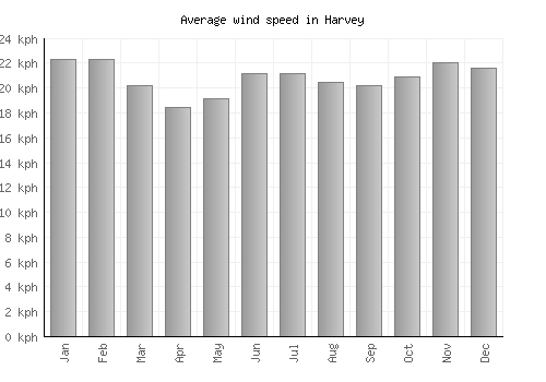 Harvey average winspeed by month (km/h)