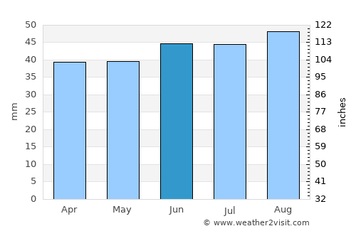 Harwich average rain in June