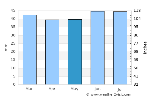 Harwich average rain in May