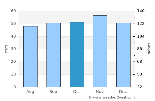 Harwich average rain in October