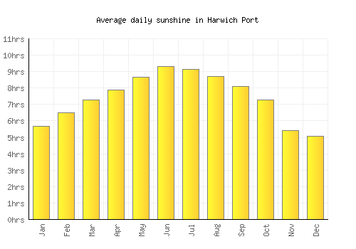 Harwich Port average daily sunshine chart