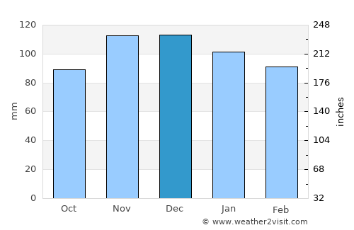 Harwich Port average rain in December