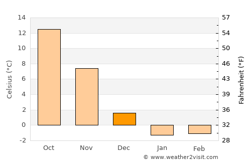 Harwich Port average temperature in December