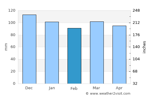 Harwich Port average rain in February